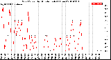 Milwaukee Weather Wind Speed<br>by Minute mph<br>(1 Hour)