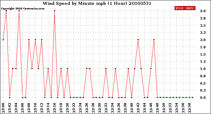 Milwaukee Weather Wind Speed<br>by Minute mph<br>(1 Hour)