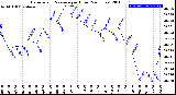 Milwaukee Weather Barometric Pressure<br>per Hour<br>(24 Hours)