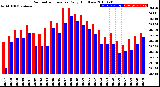 Milwaukee Weather Barometric Pressure<br>Daily High/Low