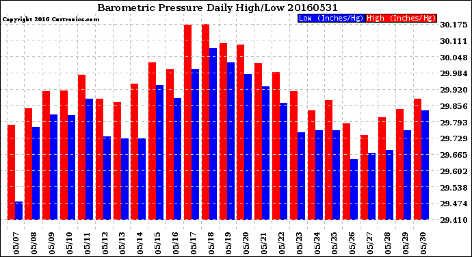 Milwaukee Weather Barometric Pressure<br>Daily High/Low