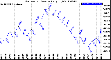 Milwaukee Weather Barometric Pressure<br>Daily High