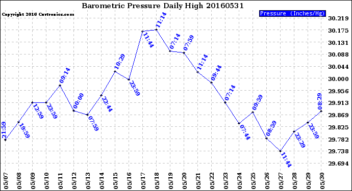 Milwaukee Weather Barometric Pressure<br>Daily High