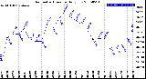 Milwaukee Weather Barometric Pressure<br>Daily Low