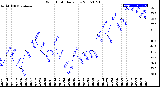 Milwaukee Weather Wind Chill<br>Daily Low