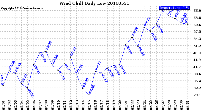 Milwaukee Weather Wind Chill<br>Daily Low