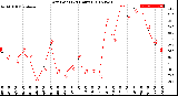 Milwaukee Weather Dew Point<br>(24 Hours)