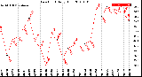 Milwaukee Weather Dew Point<br>Daily High