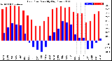 Milwaukee Weather Dew Point<br>Monthly High/Low