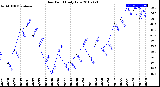 Milwaukee Weather Dew Point<br>Daily Low