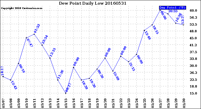 Milwaukee Weather Dew Point<br>Daily Low