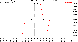 Milwaukee Weather Evapotranspiration<br>per Hour<br>(Inches 24 Hours)