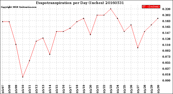 Milwaukee Weather Evapotranspiration<br>per Day (Inches)