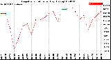 Milwaukee Weather Evapotranspiration<br>per Day (Ozs sq/ft)