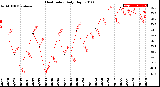 Milwaukee Weather Heat Index<br>Daily High