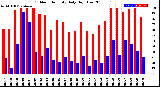 Milwaukee Weather Outdoor Humidity<br>Daily High/Low