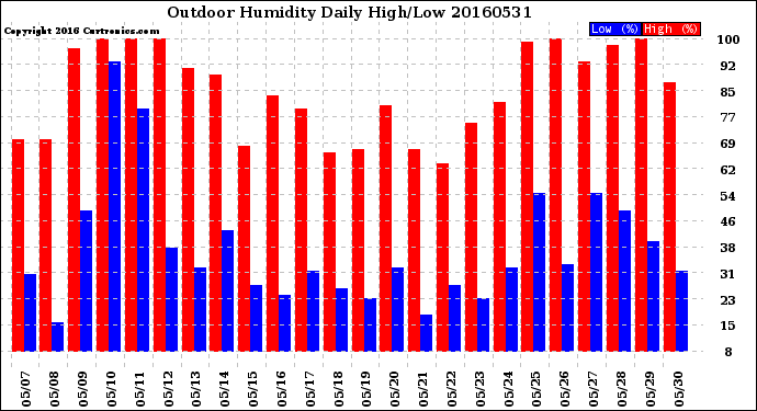 Milwaukee Weather Outdoor Humidity<br>Daily High/Low