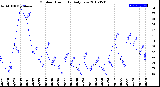 Milwaukee Weather Outdoor Humidity<br>Daily Low