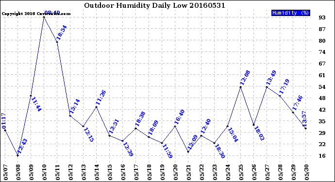 Milwaukee Weather Outdoor Humidity<br>Daily Low