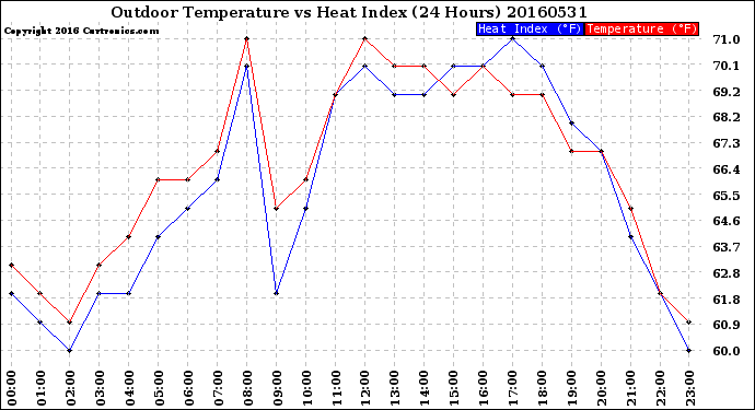 Milwaukee Weather Outdoor Temperature<br>vs Heat Index<br>(24 Hours)