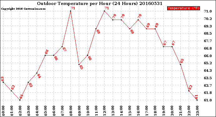 Milwaukee Weather Outdoor Temperature<br>per Hour<br>(24 Hours)
