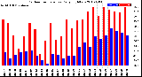 Milwaukee Weather Outdoor Temperature<br>Daily High/Low