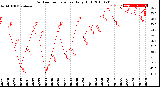 Milwaukee Weather Outdoor Temperature<br>Daily High