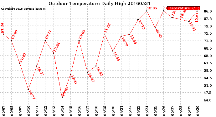 Milwaukee Weather Outdoor Temperature<br>Daily High
