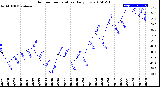 Milwaukee Weather Outdoor Temperature<br>Daily Low