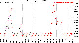 Milwaukee Weather Rain Rate<br>Daily High