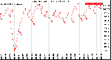 Milwaukee Weather Solar Radiation<br>Daily