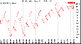 Milwaukee Weather THSW Index<br>Daily High