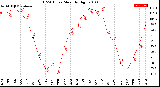 Milwaukee Weather THSW Index<br>Monthly High