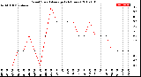 Milwaukee Weather Wind Speed<br>Average<br>(24 Hours)