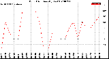 Milwaukee Weather Wind Direction<br>(By Day)