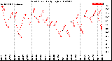 Milwaukee Weather Wind Speed<br>Daily High