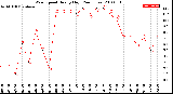 Milwaukee Weather Wind Speed<br>Hourly High<br>(24 Hours)