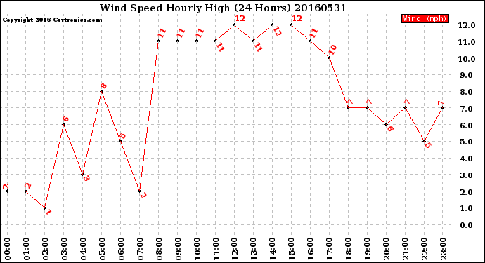 Milwaukee Weather Wind Speed<br>Hourly High<br>(24 Hours)