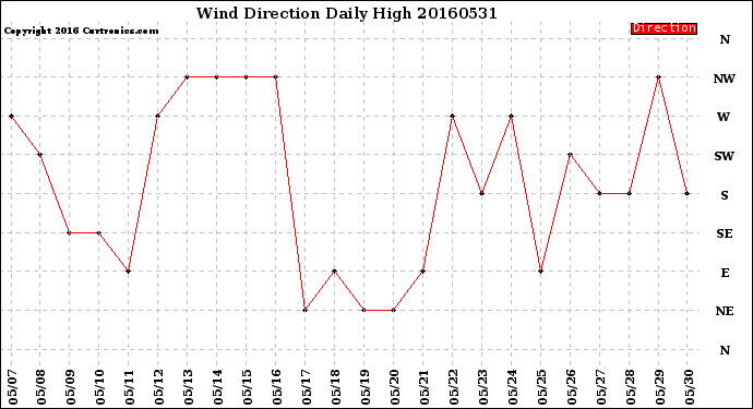 Milwaukee Weather Wind Direction<br>Daily High