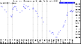 Milwaukee Weather Barometric Pressure<br>per Minute<br>(24 Hours)