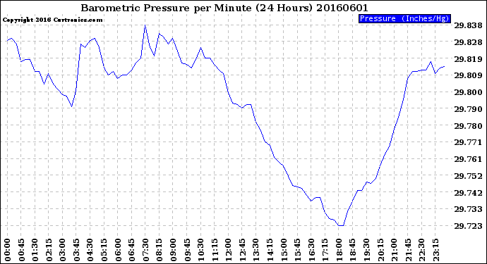 Milwaukee Weather Barometric Pressure<br>per Minute<br>(24 Hours)