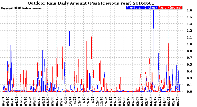 Milwaukee Weather Outdoor Rain<br>Daily Amount<br>(Past/Previous Year)