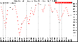 Milwaukee Weather Solar Radiation<br>Avg per Day W/m2/minute