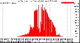 Milwaukee Weather Solar Radiation<br>per Minute<br>(24 Hours)