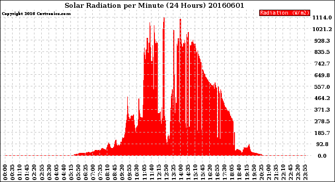 Milwaukee Weather Solar Radiation<br>per Minute<br>(24 Hours)