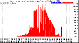 Milwaukee Weather Solar Radiation<br>& Day Average<br>per Minute<br>(Today)