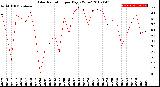 Milwaukee Weather Solar Radiation<br>per Day KW/m2