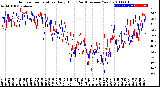 Milwaukee Weather Outdoor Temperature<br>Daily High<br>(Past/Previous Year)