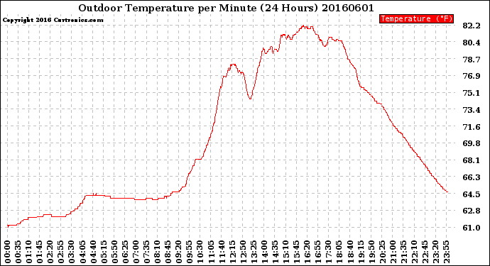 Milwaukee Weather Outdoor Temperature<br>per Minute<br>(24 Hours)