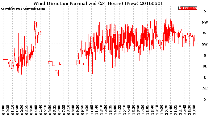 Milwaukee Weather Wind Direction<br>Normalized<br>(24 Hours) (New)